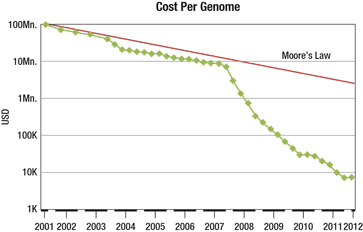 In the past ten years, genome sequencing costs have plummeted at a rate greater than even the famous Moore's Law could predict. 